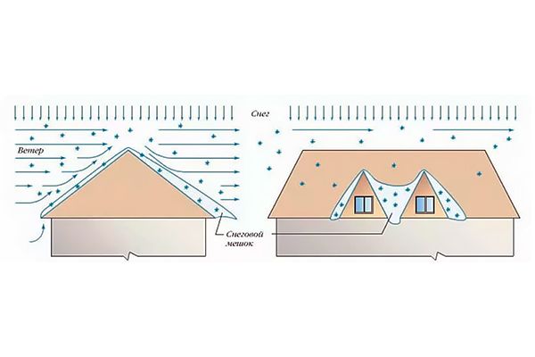 Снеговая нагрузка на кровлю